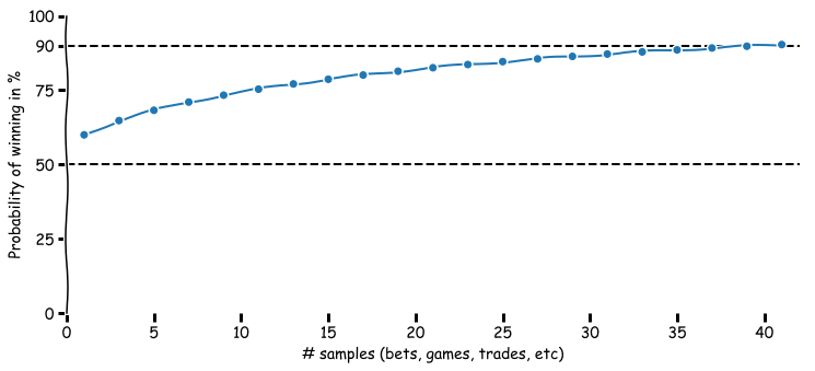 Effective win rate vs number of attempts for a 60% base probability